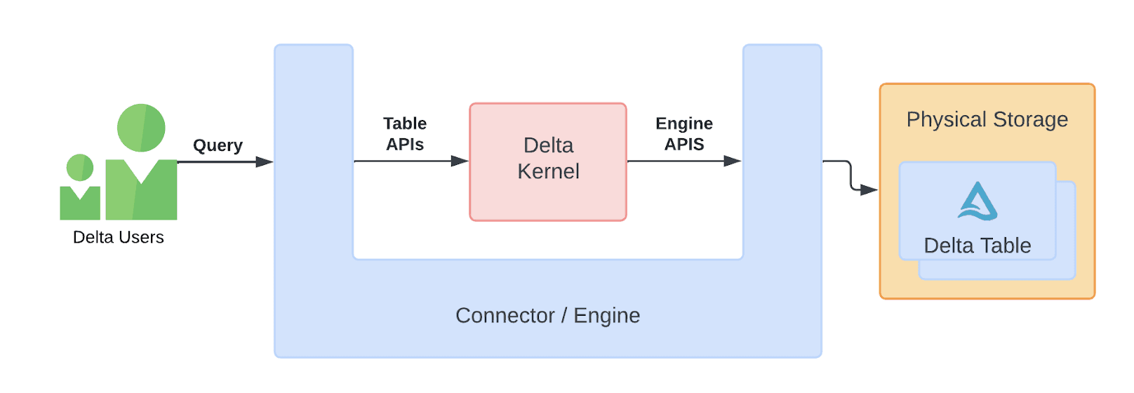 Diagram showing APIs of delta kernel