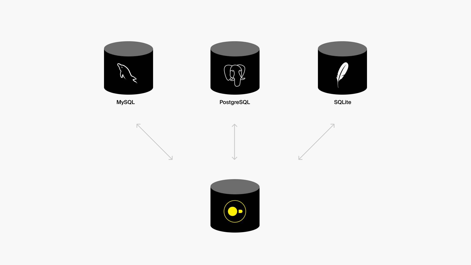 DuckDB supports reading and writing to MySQL, Postgres, and SQLite