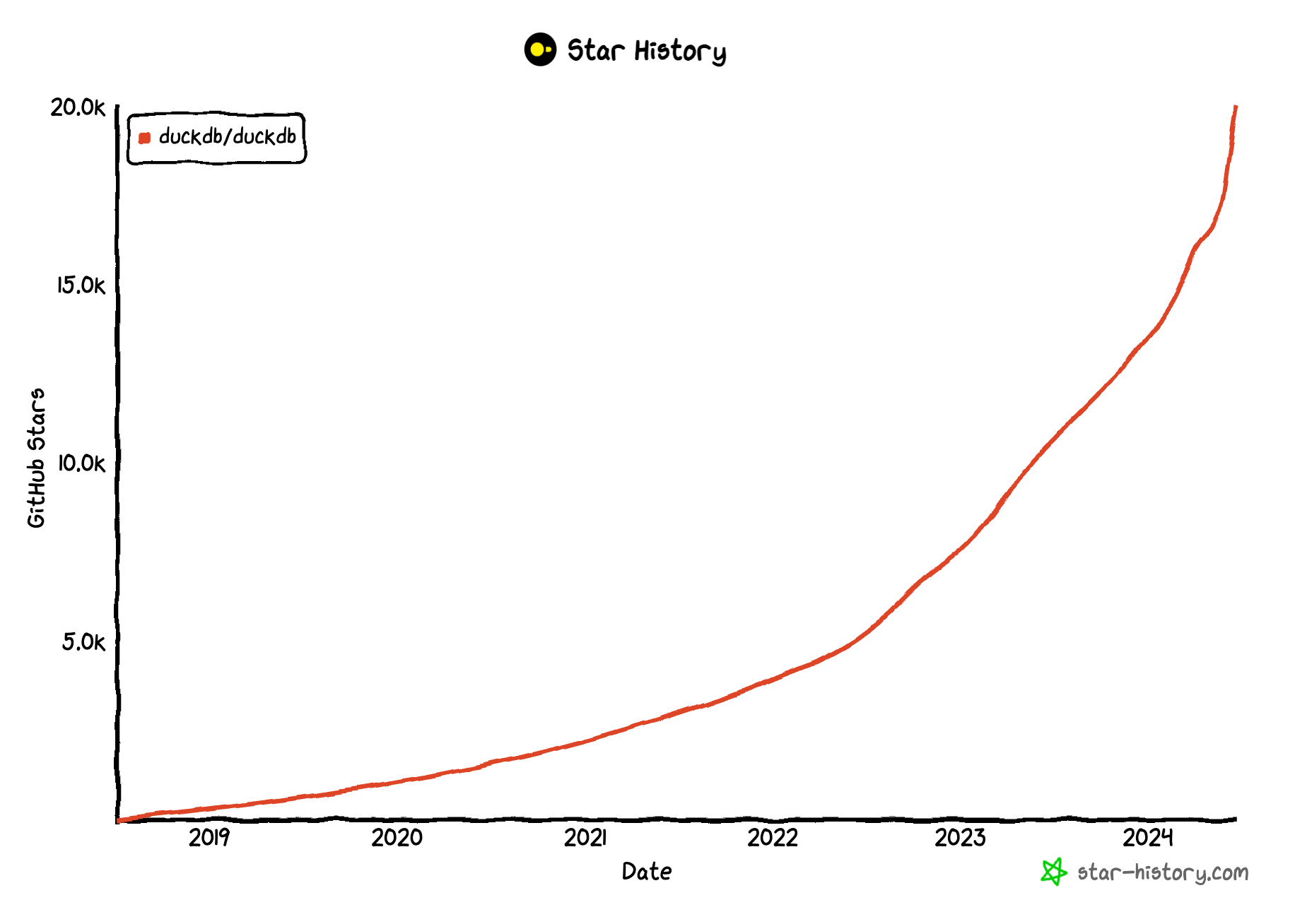 Star History of DuckDB