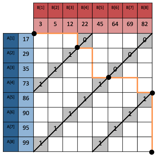 Merge Path – A Visually Intuitive Approach to Parallel Merging