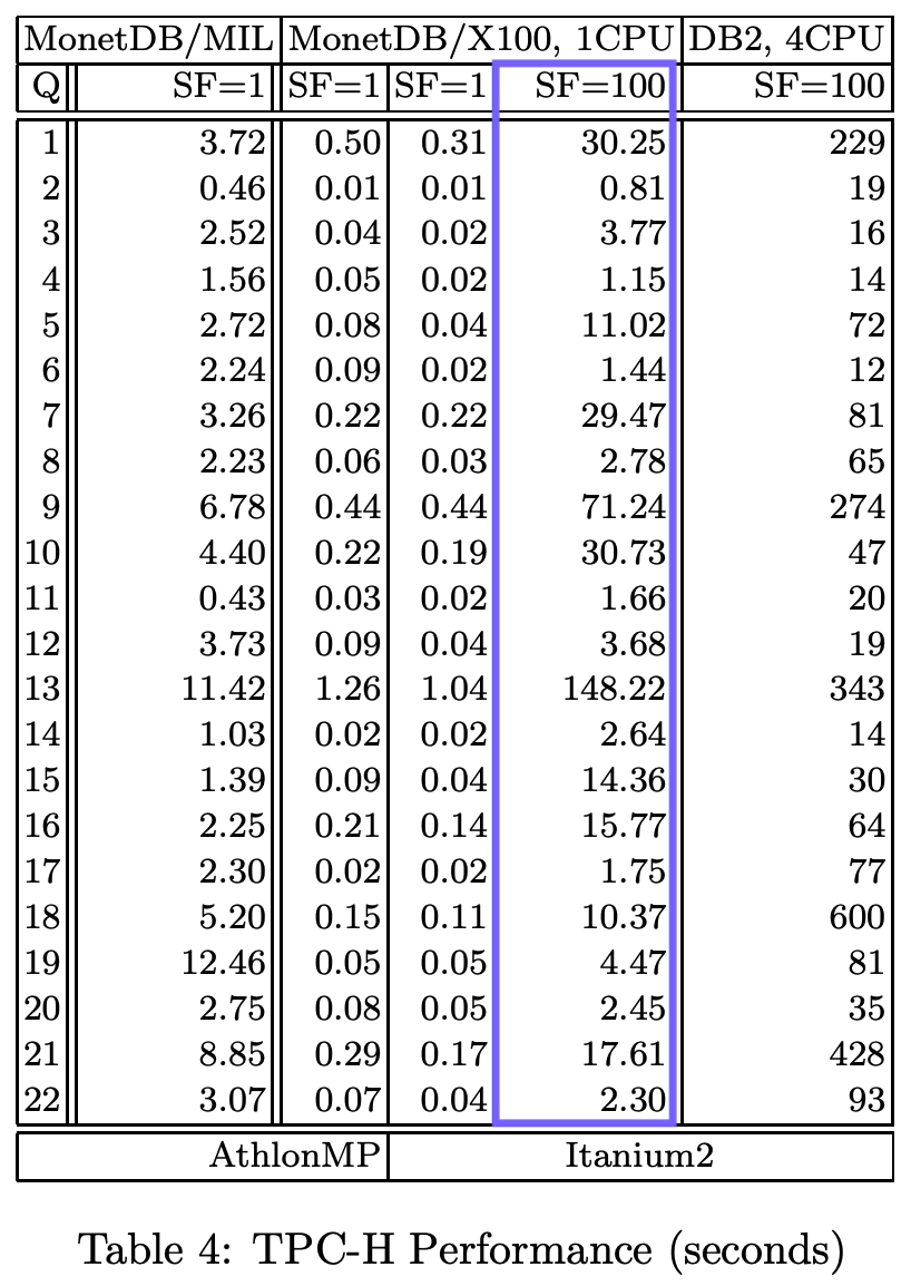 Benchmark results from the CIDR 2005 paper “MonetDB/X100: Hyper-Pipelining Query Execution”