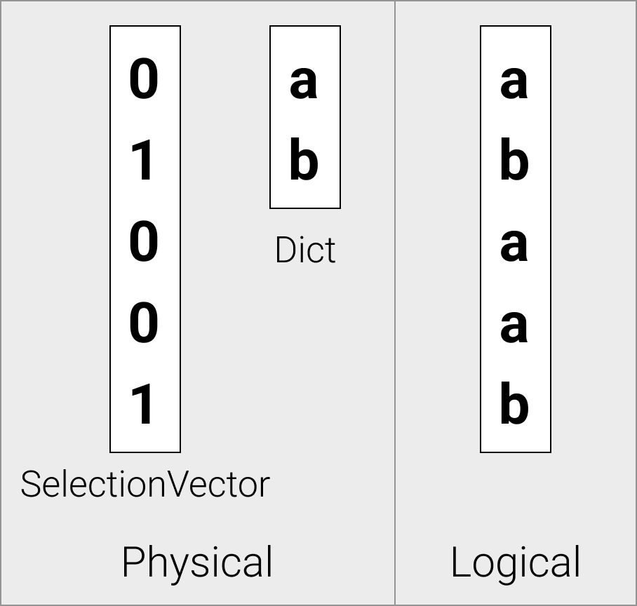 字典向量示例