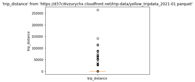 Boxplot of the trip_distance column