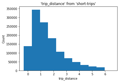 Histogram of the trip_distance column