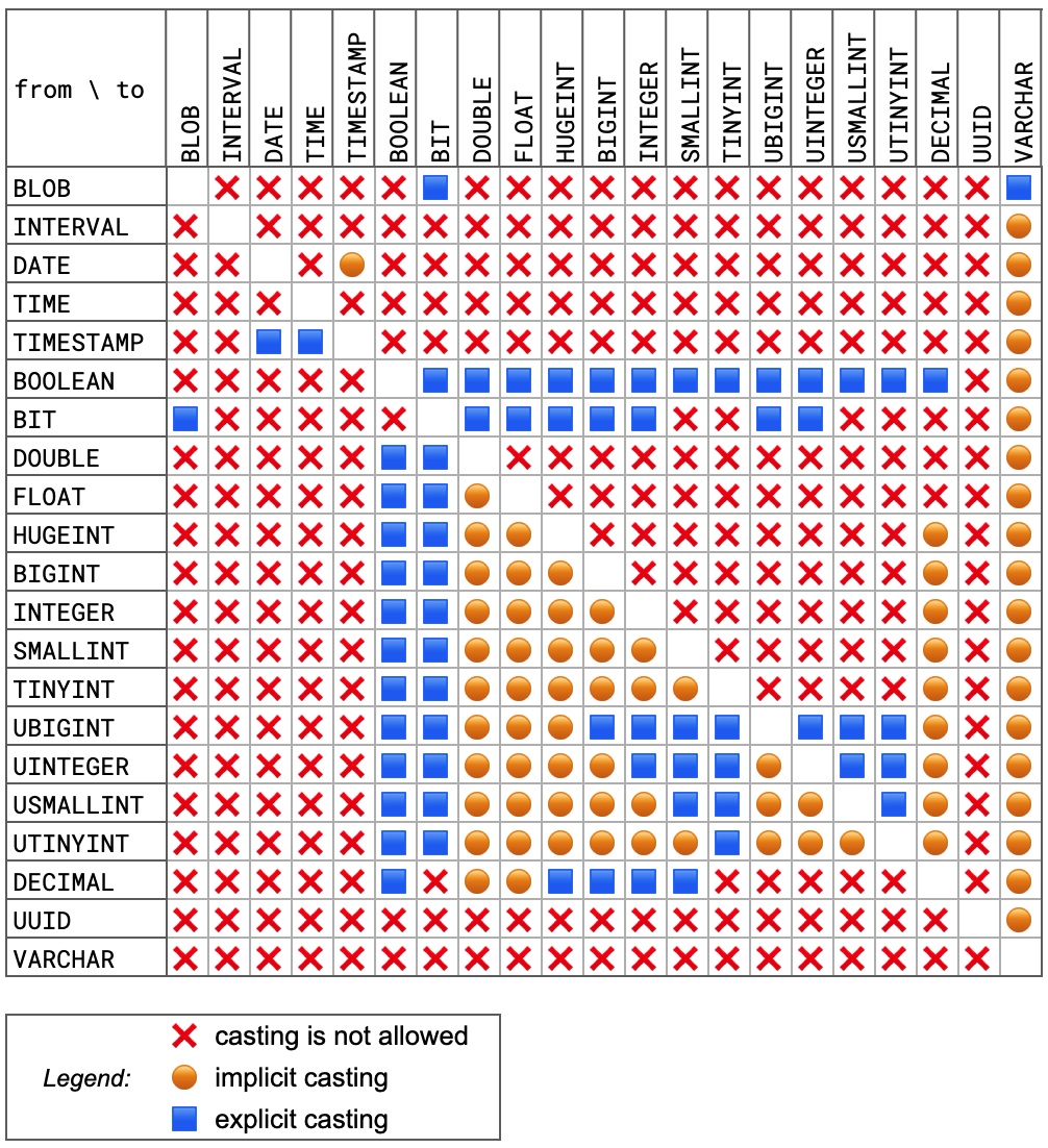 Typecasting matrix