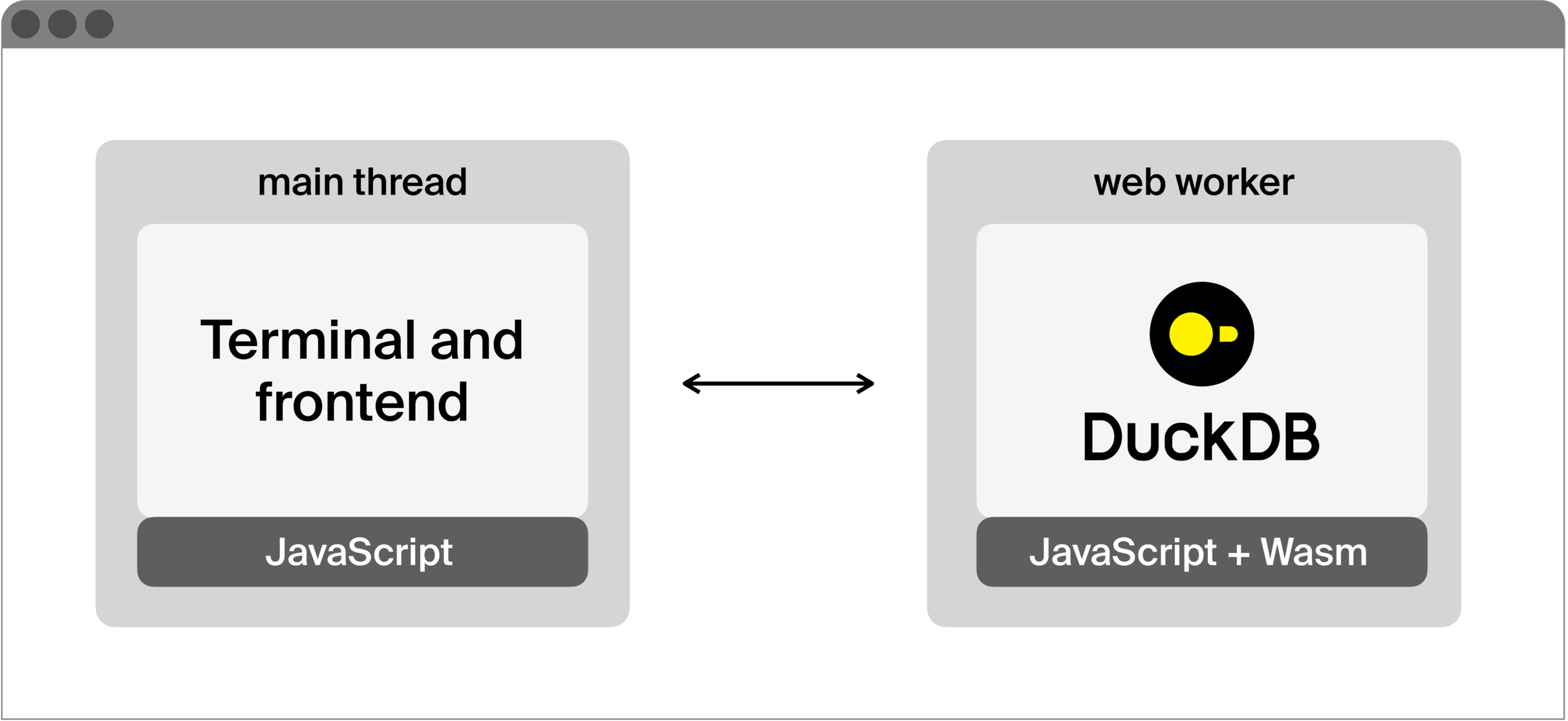 Overview of the architecture of DuckDB-Wasm