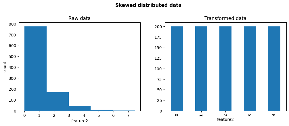 ../../_images/equalfrequencydiscretisation_skewed.png