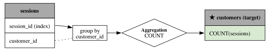 digraph "COUNT(sessions)" {
	graph [bb="0,0,649,116.75",
		rankdir=LR
	];
	node [label="\N",
		shape=box
	];
	edge [arrowhead=none,
		dir=forward,
		style=dotted
	];
	customers	[height=1.1493,
		label=<
<TABLE BORDER="0" CELLBORDER="1" CELLSPACING="0" CELLPADDING="10">
    <TR>
        <TD colspan="1" bgcolor="#A9A9A9"><B>★ customers (target)</B></TD>
    </TR>
    <TR>
        <TD ALIGN="LEFT" port="COUNT(sessions)" BGCOLOR="#D9EAD3">COUNT(sessions)</TD>
    </TR>
</TABLE>>,
		pos="567.75,59.375",
		shape=plaintext,
		width=2.2569];
	sessions	[height=1.6215,
		label=<
<TABLE BORDER="0" CELLBORDER="1" CELLSPACING="0" CELLPADDING="10">
    <TR>
        <TD colspan="1" bgcolor="#A9A9A9"><B>sessions</B></TD>
    </TR><TR><TD ALIGN="LEFT" port="session_id">session_id (index)</TD></TR>
<TR><TD ALIGN="LEFT" port="customer_id">customer_id</TD></TR>
</TABLE>>,
		pos="68.5,58.375",
		shape=plaintext,
		width=1.9028];
	"COUNT(sessions)_groupby_sessions--customer_id"	[height=0.50694,
		label="group by
customer_id",
		pos="214.75,40.375",
		width=1.1597];
	sessions:session_id -> "COUNT(sessions)_groupby_sessions--customer_id"	[arrowhead="",
		pos="e,172.8,52.778 130,58.375 140.38,58.375 151.32,57.038 161.74,55.093",
		style=solid];
	sessions:customer_id -> "COUNT(sessions)_groupby_sessions--customer_id"	[pos="130,22.125 144.14,22.125 159.32,24.638 172.81,27.799"];
	"0_COUNT(sessions)_count"	[height=0.94444,
		label=<<FONT POINT-SIZE="12"><B>Aggregation</B><BR></BR></FONT>COUNT>,
		pos="371.5,40.375",
		shape=diamond,
		width=2.1944];
	"0_COUNT(sessions)_count" -> customers:"COUNT(sessions)"	[arrowhead="",
		pos="e,493.5,40.125 451.26,40.165 461.48,40.148 471.94,40.134 482.13,40.128",
		style=solid];
	"COUNT(sessions)_groupby_sessions--customer_id" -> "0_COUNT(sessions)_count"	[arrowhead="",
		pos="e,291.52,40.375 256.81,40.375 264.12,40.375 271.98,40.375 280.04,40.375",
		style=solid];
}