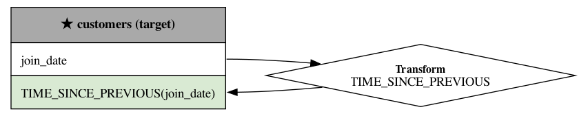 digraph "TIME_SINCE_PREVIOUS(join_date)" {
	graph [bb="0,0,622,119",
		rankdir=LR
	];
	node [label="\N",
		shape=box
	];
	edge [arrowhead=none,
		dir=forward,
		style=dotted
	];
	customers	[height=1.6528,
		label=<
<TABLE BORDER="0" CELLBORDER="1" CELLSPACING="0" CELLPADDING="10">
    <TR>
        <TD colspan="1" bgcolor="#A9A9A9"><B>★ customers (target)</B></TD>
    </TR><TR><TD ALIGN="LEFT" port="join_date">join_date</TD></TR>

    <TR>
        <TD ALIGN="LEFT" port="TIME_SINCE_PREVIOUS(join_date)" BGCOLOR="#D9EAD3">TIME_SINCE_PREVIOUS(join_date)</TD>
    </TR>
</TABLE>>,
		pos="124.75,59.5",
		shape=plaintext,
		width=3.4653];
	"0_TIME_SINCE_PREVIOUS(join_date)_time_since_previous"	[height=0.94444,
		label=<<FONT POINT-SIZE="12"><B>Transform</B><BR></BR></FONT>TIME_SINCE_PREVIOUS>,
		pos="453.75,40.5",
		shape=diamond,
		width=4.6736];
	customers:join_date -> "0_TIME_SINCE_PREVIOUS(join_date)_time_since_previous"	[arrowhead="",
		pos="e,345.67,53.133 242.5,58.375 272.3,58.375 304.4,56.57 334.32,54.107",
		style=solid];
	"0_TIME_SINCE_PREVIOUS(join_date)_time_since_previous" -> customers:"TIME_SINCE_PREVIOUS(join_date)"	[arrowhead="",
		pos="e,242.5,22.125 346.76,27.613 317.09,24.873 284.53,22.661 253.75,22.209",
		style=solid];
}