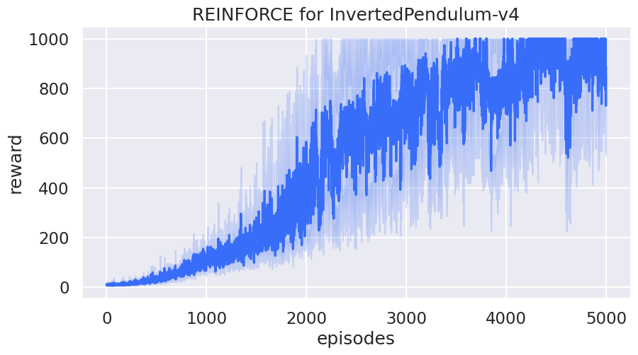 ../../_images/reinforce_invpend_gym_v26_fig4.png