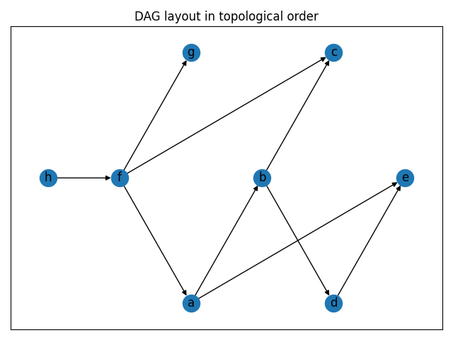 DAG layout in topological order