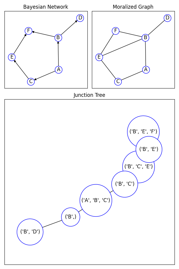 Bayesian Network, Moralized Graph, Junction Tree