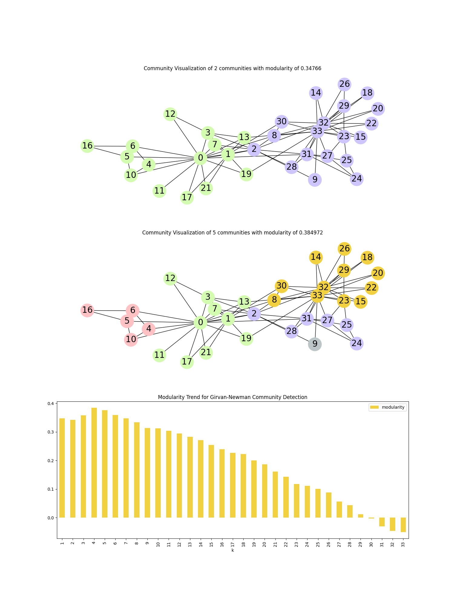 Community Visualization of 2 communities with modularity of 0.34766, Community Visualization of 5 communities with modularity of 0.384972, Modularity Trend for Girvan-Newman Community Detection