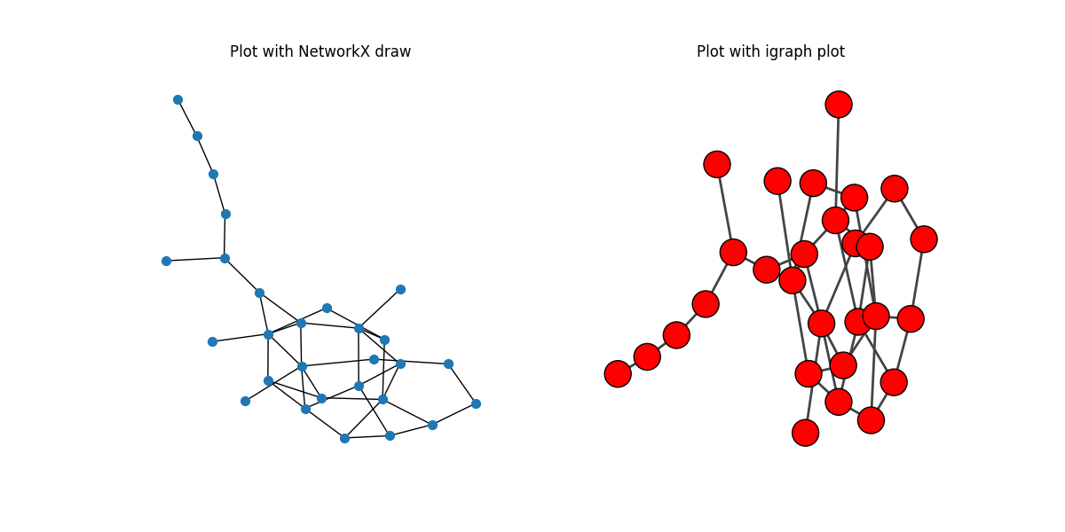 Plot with NetworkX draw, Plot with igraph plot