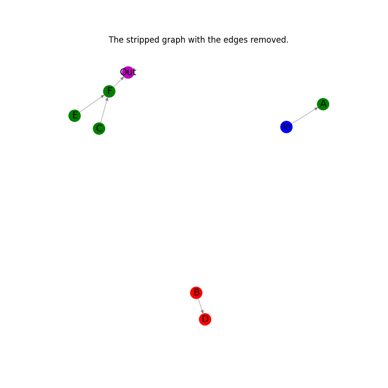 The stripped graph with the edges removed.