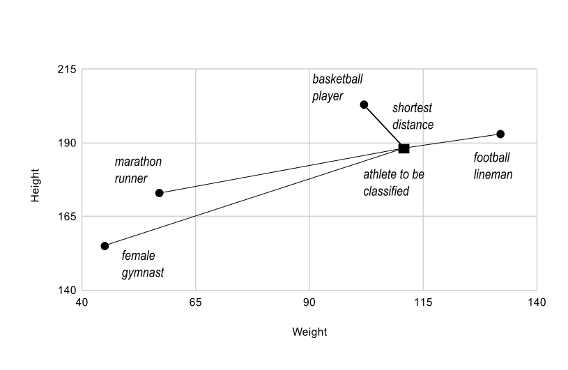 一个显示女性体操运动员、马拉松跑者、篮球运动员、橄榄球前锋和待分类运动员数据的高度与体重图.最短距离在篮球运动员和待分类运动员之间找到.