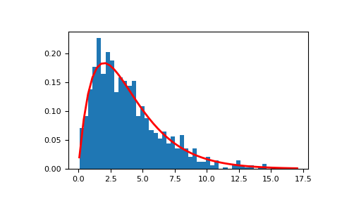 ../../../_images/numpy-random-Generator-gamma-1.png