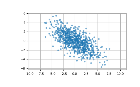 ../../../_images/numpy-random-Generator-multivariate_normal-1.png