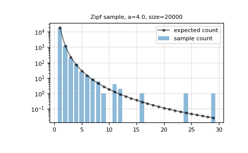 ../../../_images/numpy-random-Generator-zipf-1.png