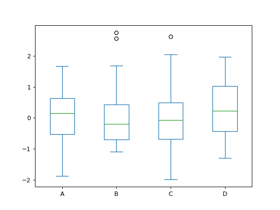 ../../_images/pandas-DataFrame-plot-box-1.png