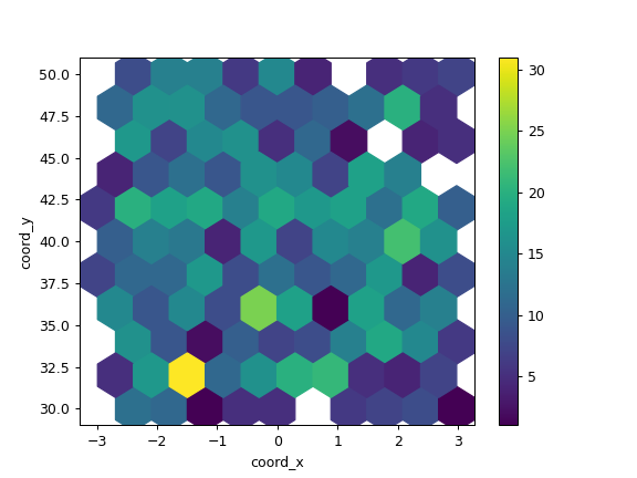 ../../_images/pandas-DataFrame-plot-hexbin-2.png