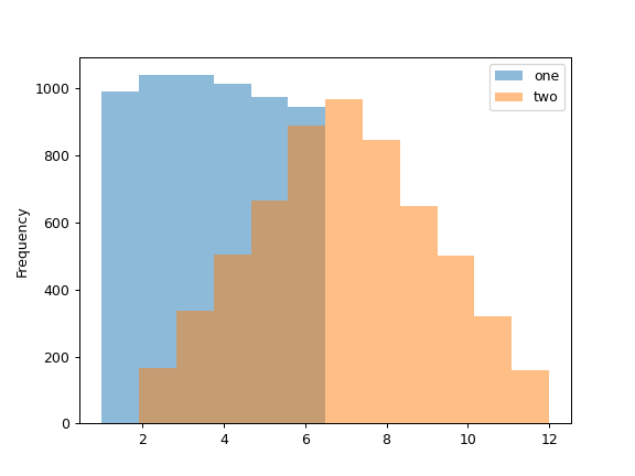 ../../_images/pandas-DataFrame-plot-hist-1.png