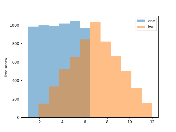 ../../_images/pandas-Series-plot-hist-1.png