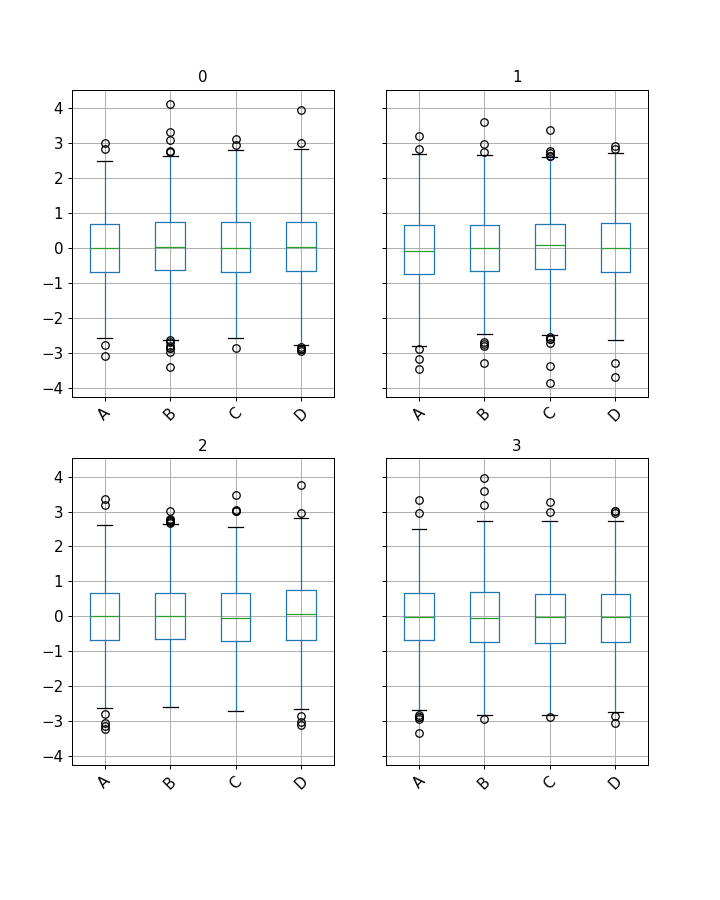 ../../_images/pandas-core-groupby-DataFrameGroupBy-boxplot-1.png