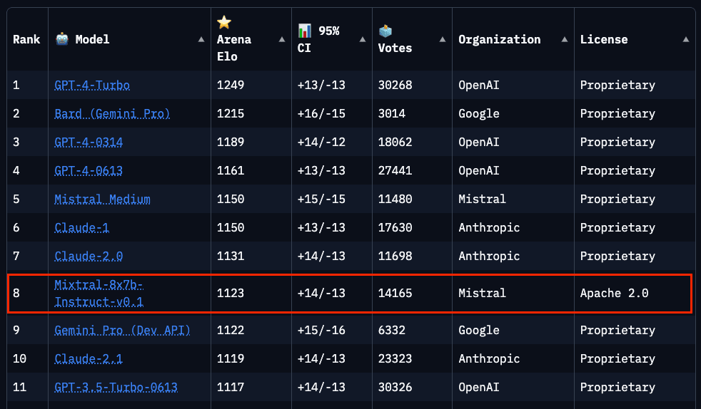 Mixtral Performance on the Chatbot Arena