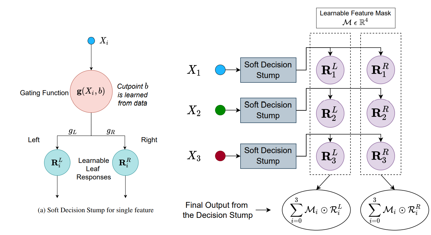 Non-Linear Decision Trees