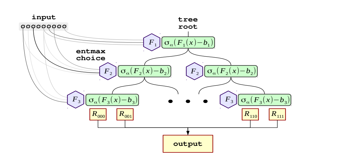 NODE Architecture