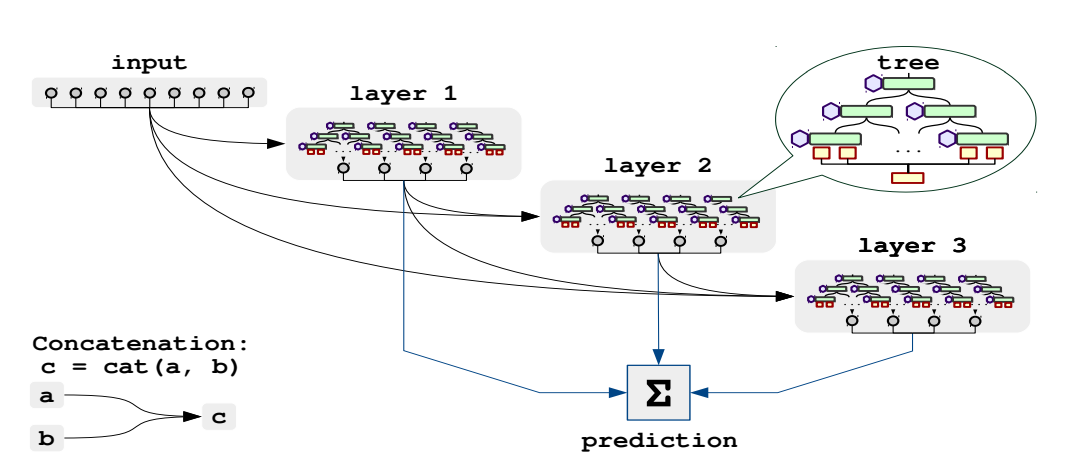 NODE Architecture