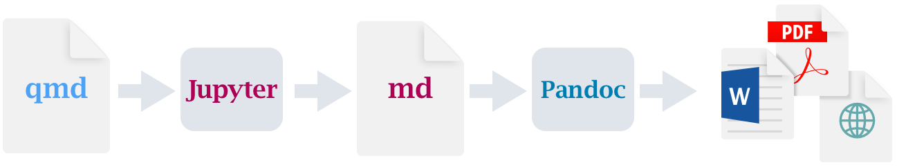 工作流程图，从qmd文件开始，然后是Jupyter，然后是md，然后是pandoc，然后是PDF、MS Word或HTML。