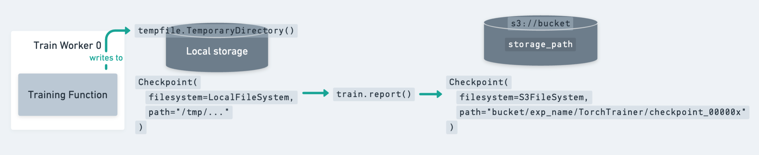 ../../_images/checkpoint_lifecycle.png