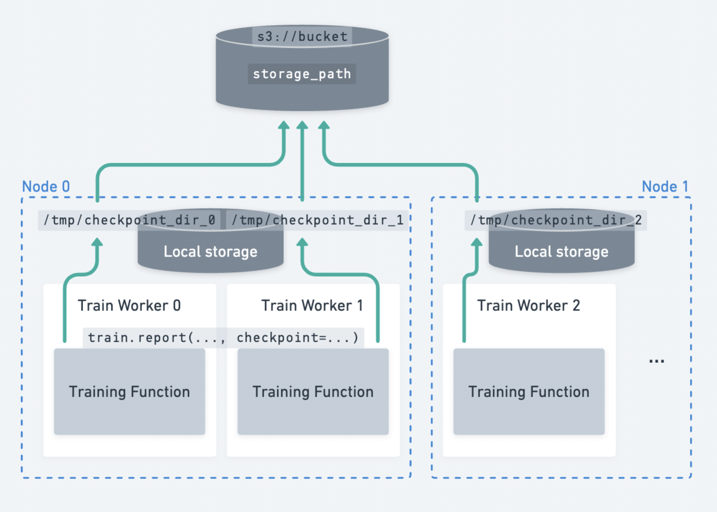 ../../_images/persistent_storage_checkpoint.png