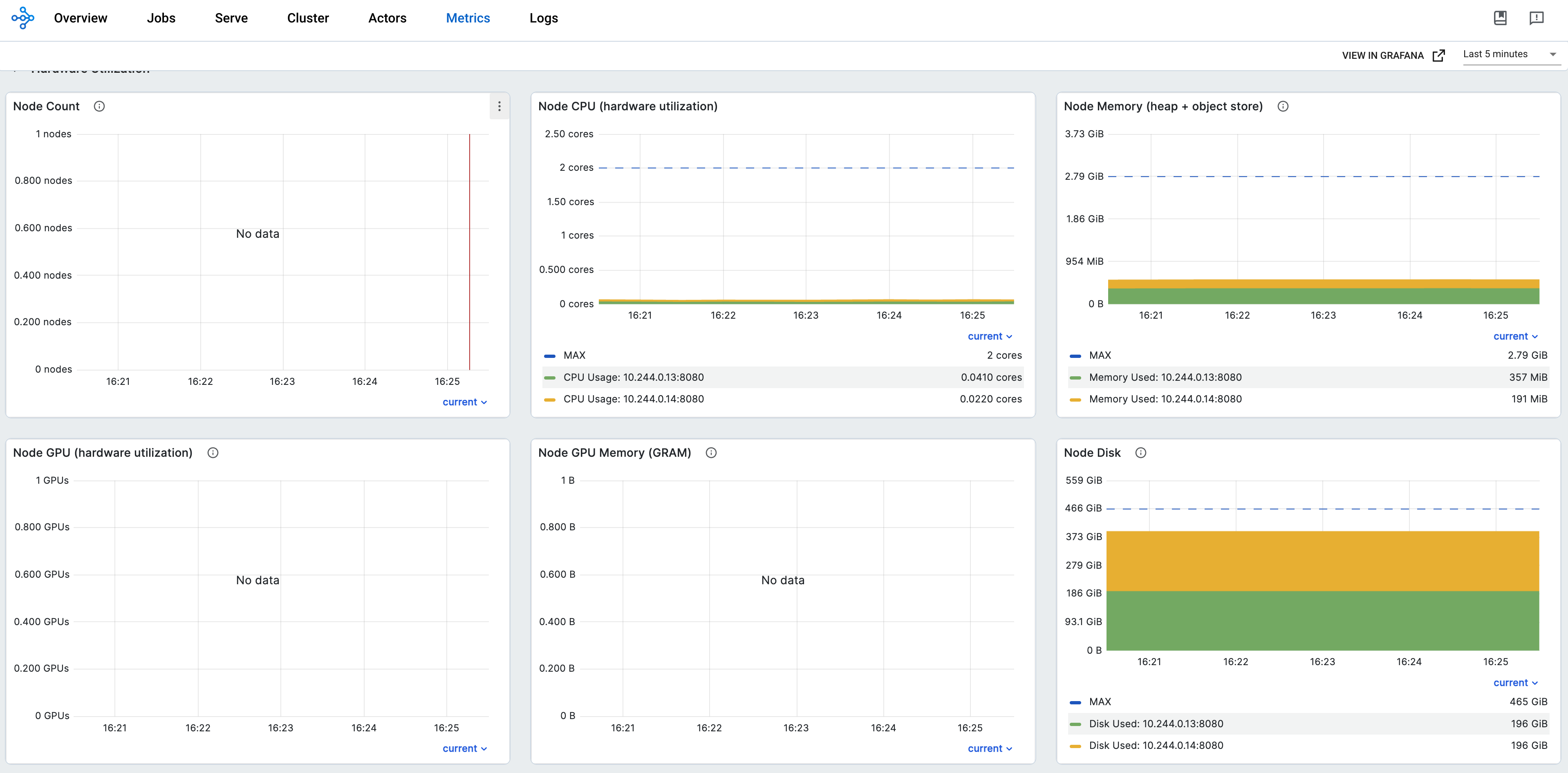 带有 Grafana 面板的 Ray 仪表板