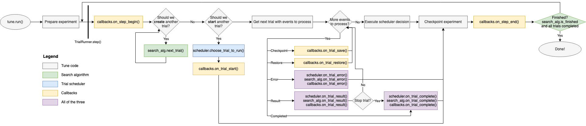 ../../_images/tune-trial-runner-flow-horizontal.png