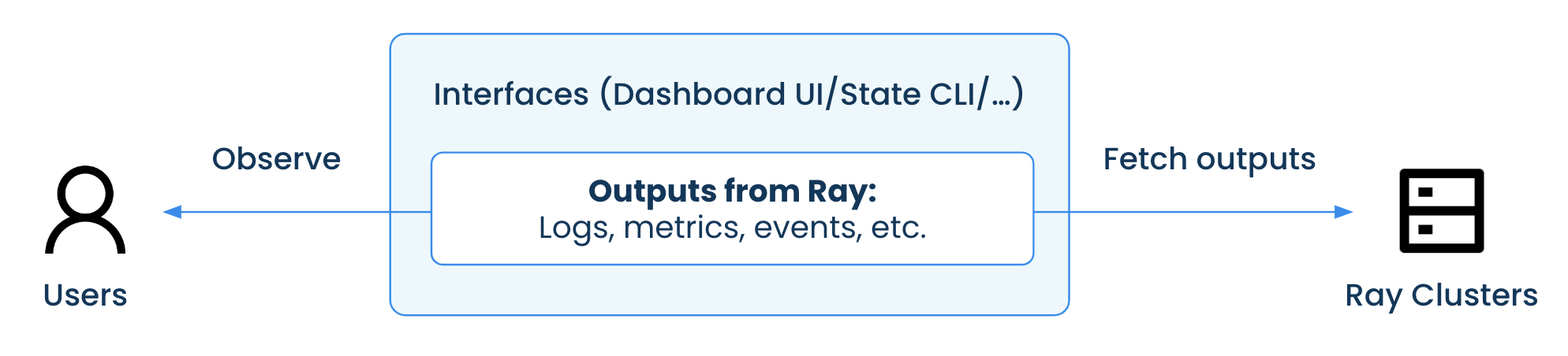 什么是 Ray 的可观察性