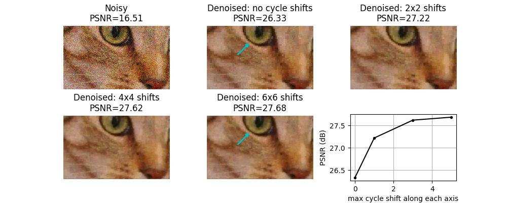 Noisy PSNR=16.51, Denoised: no cycle shifts PSNR=26.33, Denoised: 2x2 shifts PSNR=27.22, Denoised: 4x4 shifts PSNR=27.62, Denoised: 6x6 shifts PSNR=27.68