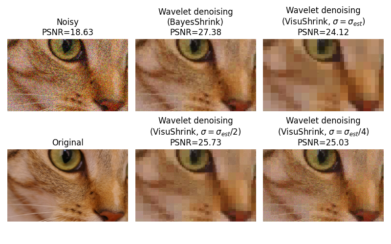 Noisy PSNR=18.63, Wavelet denoising (BayesShrink) PSNR=27.38, Wavelet denoising (VisuShrink, $\sigma=\sigma_{est}$) PSNR=24.12, Original, Wavelet denoising (VisuShrink, $\sigma=\sigma_{est}/2$) PSNR=25.73, Wavelet denoising (VisuShrink, $\sigma=\sigma_{est}/4$) PSNR=25.03