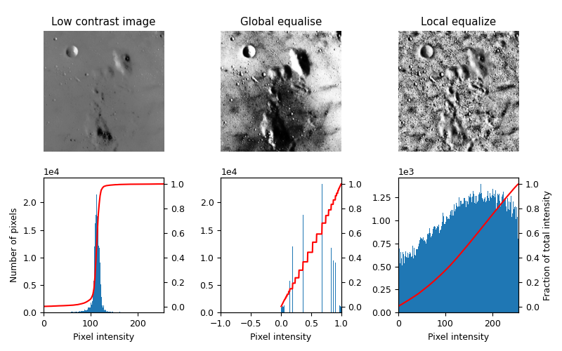 Low contrast image, Global equalise, Local equalize