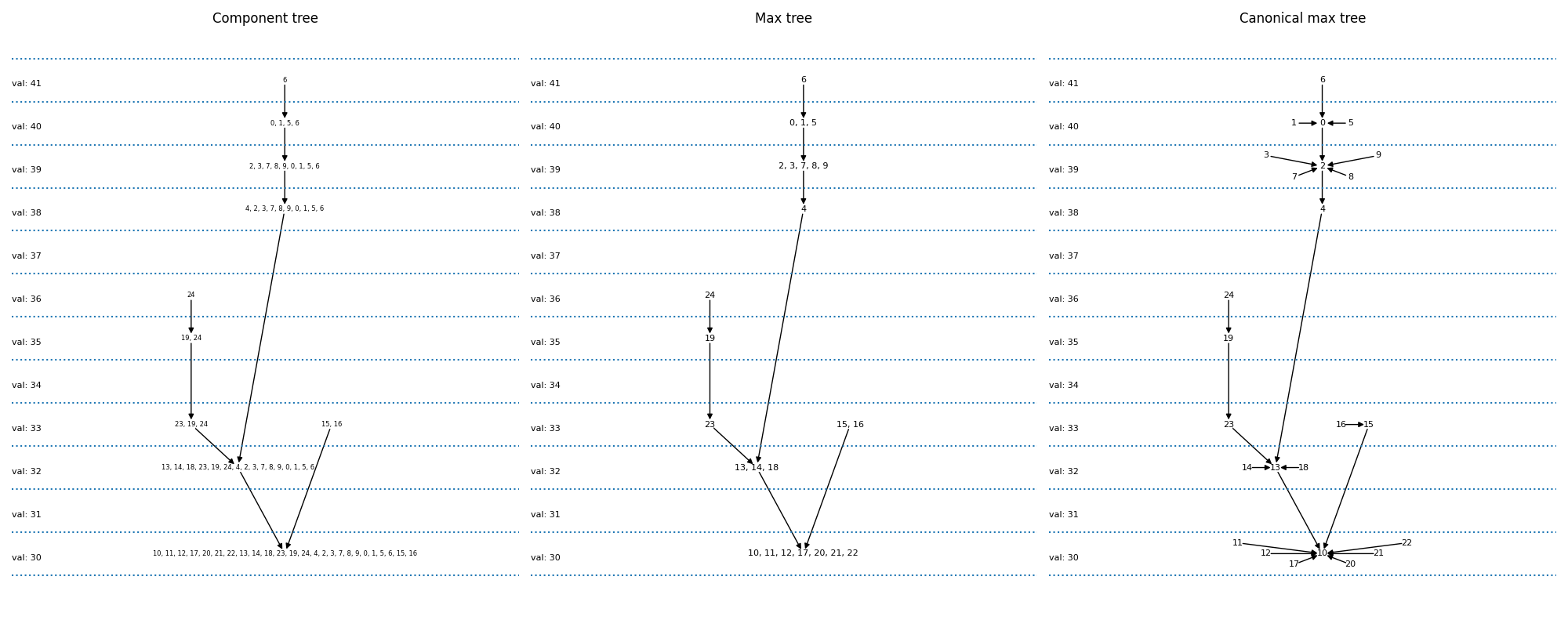 Component tree, Max tree, Canonical max tree