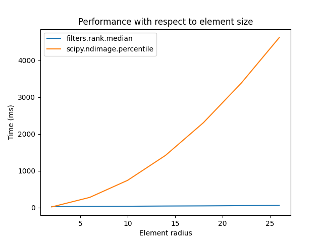 Performance with respect to element size