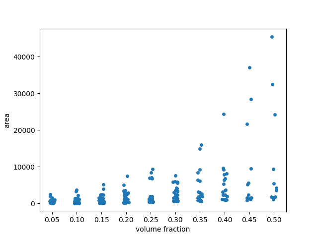plot regionprops table