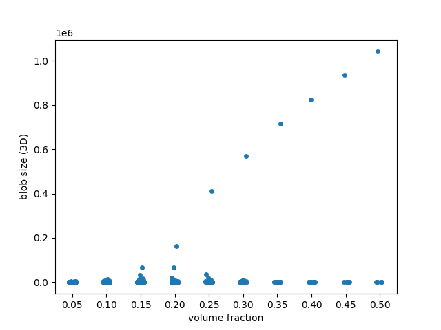 plot regionprops table