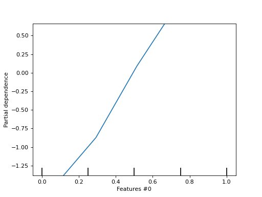 ../../_images/sklearn-inspection-PartialDependenceDisplay-1.png