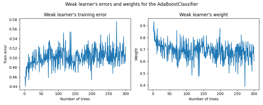 Weak learner's errors and weights for the AdaBoostClassifier, Weak learner's training error, Weak learner's weight