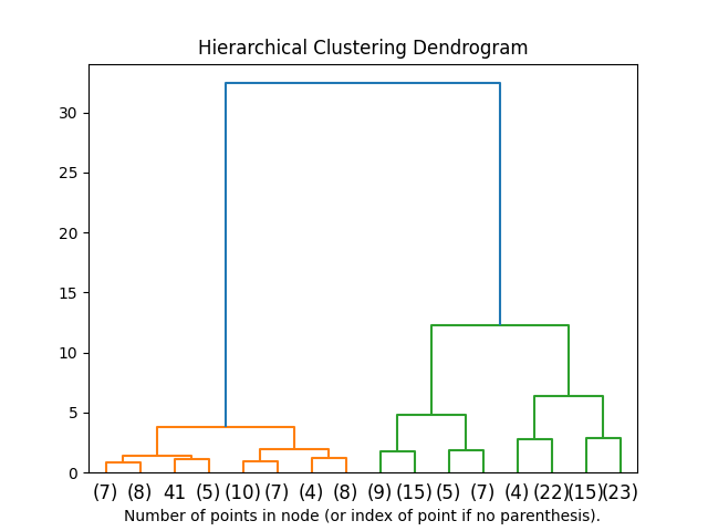 ../_images/sphx_glr_plot_agglomerative_dendrogram_001.png