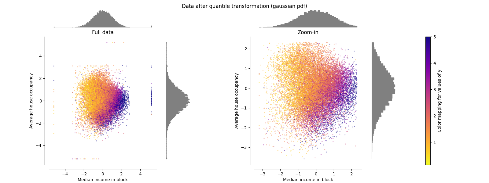 Data after quantile transformation (gaussian pdf), Full data, Zoom-in