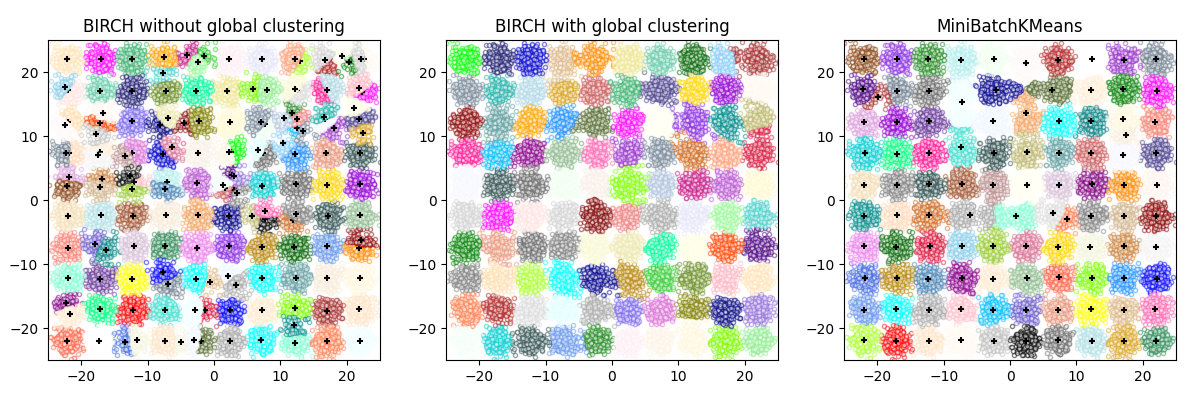 ../_images/sphx_glr_plot_birch_vs_minibatchkmeans_001.png